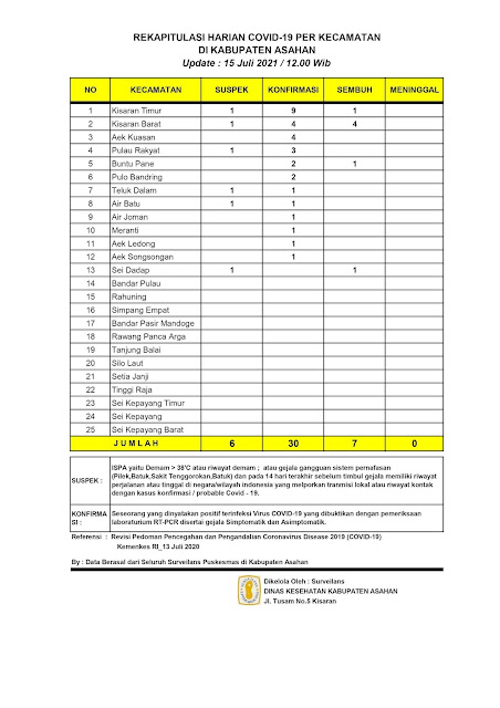 Update Kasus Covid-19 Di Asahan, 7 Orang Sembuh, Terkonfirmasi 30 Orang, Suspek 6 Orang
