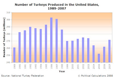 Number of Turkeys Produced in the US, 1989-2007