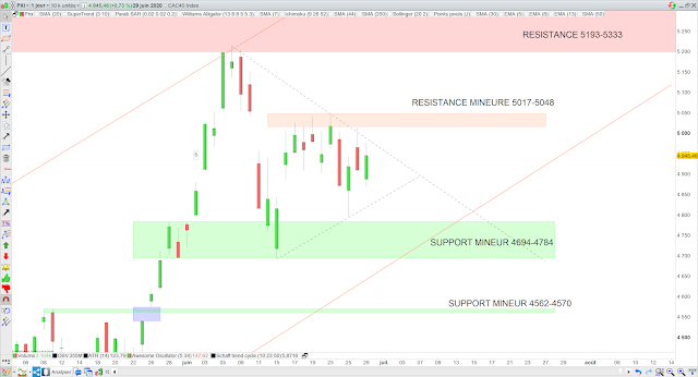 Analyse chartiste du CAC40 30/06/20