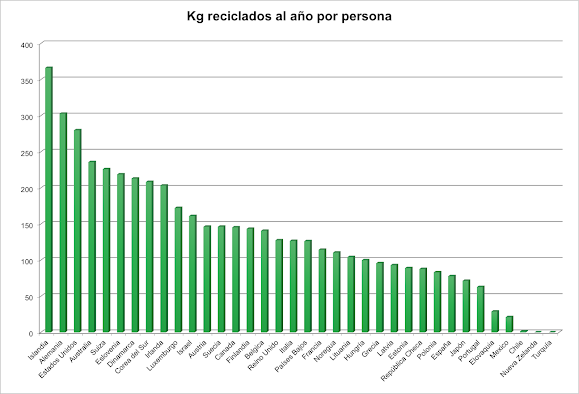 Residuos reciclados por país