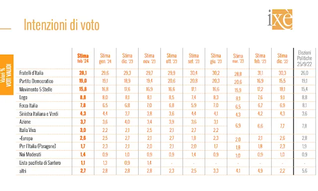 Sondaggio politico elettorale Ixè sulle intenzioni di voto degli italiani.