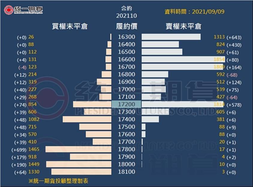 選擇權未平倉_(統一期貨)