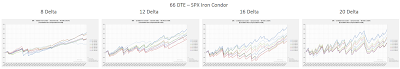 Iron Condor Equity Curves SPX 66 DTE 8, 12, 16, and 20 Delta Risk:Reward Exits 