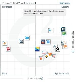 G2Crowd Grid for Help Desks as of December 2016