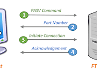 Pengertian File Transfer Protocol (FTP) 