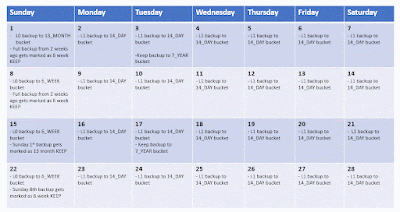 OCI backup schedule