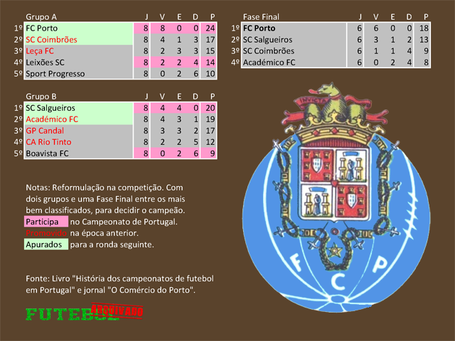 classificação campeonato regional distrital associação futebol porto 1933 fc porto