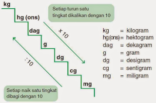 Google Image - Belajar Tangga Konversi Pengukuran Satuan Berat pada Matematika