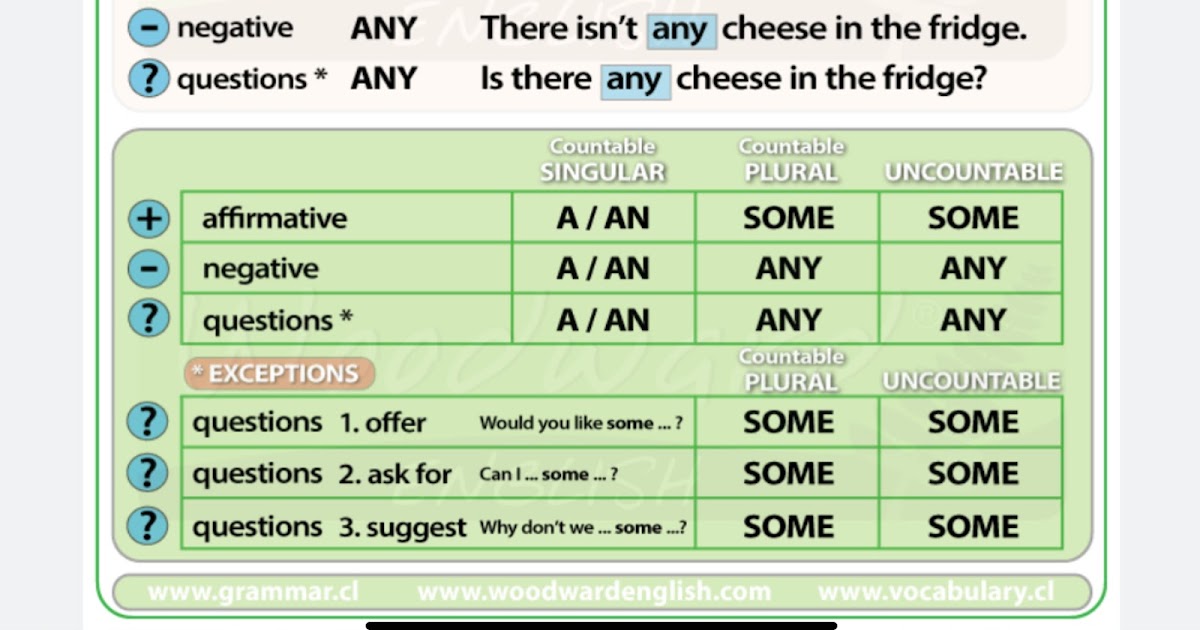 Wordwall plural 3. Some any правило. Употребление some и any в английском. Артикли a an some any. Some a an правило.