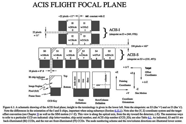 Chandra X-ray Telescope Focal Plane (Source: Chapter 6, cxc.harvard.edu)