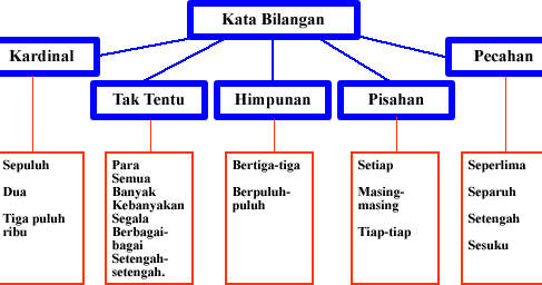 Laman Bahasa Melayu: KATA BILANGAN