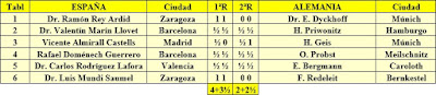 Clasificacion Match España - Alemania, 1933