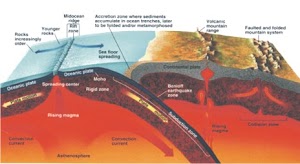 Gejala diatropisme dan vulkanisme Dalam Ilmu Giografi