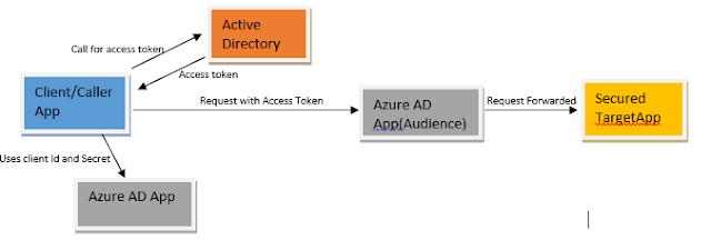 calling AD secured function App