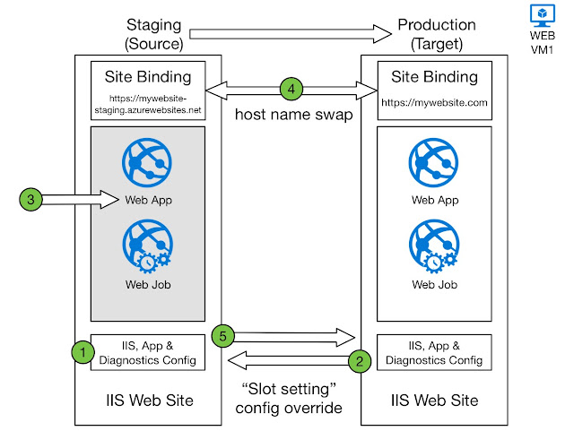 Azure Web App Swap Analysis 