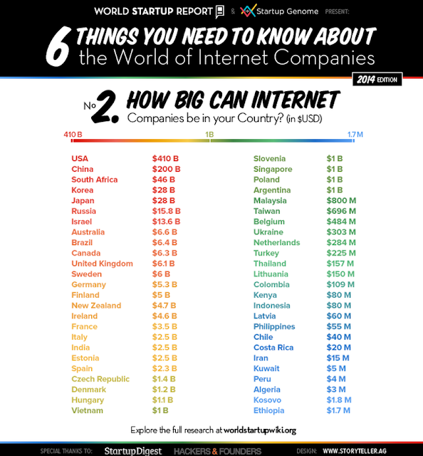" the biggest internet companies across 50 nations "