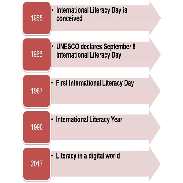timeline for International Literacy Day
