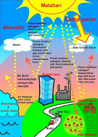 Beberapa Hal Yang Dapat Merusak Lapisan Ozon 