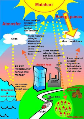 Beberapa Hal Yang Dapat Merusak Lapisan Ozon 