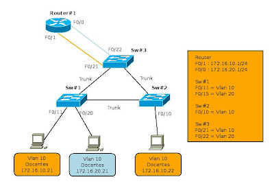Enrutamiento entre vlans tradicional
