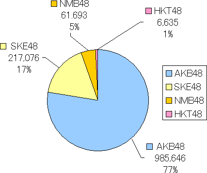 AKB総選挙グループ毎勢力図