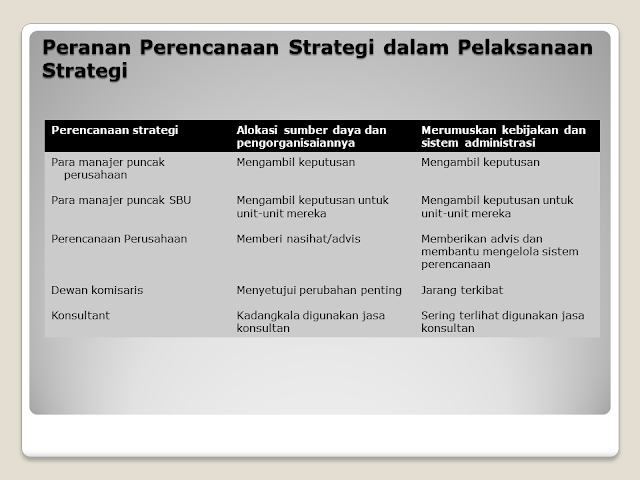 Peranan Perencanaan Stratefi dalam Pelaksanaan Strategi