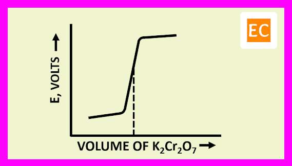The plot of E against the volume of titrant K2Cr2O7