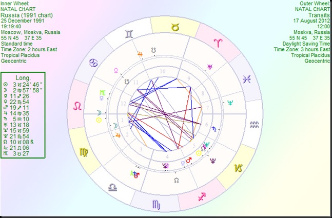 Russia(1991chart) transits