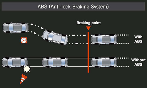 ABS (Anti-Lock Brake System): Safety On The Car  Harga Toyota: Calya 
