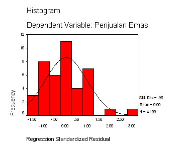 Uji Normalitas dengan Histogram