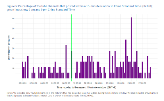 Graph of YouTube China propaganda video posting versus China Standard time