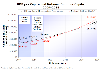 Figure 2-5.  GDP per Capital and National Debt per Capita, 2009-2034