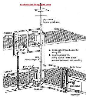 DAMPAK REKAYASA LINGKUNGAN INSTALASI PLUMBING SISTEM 