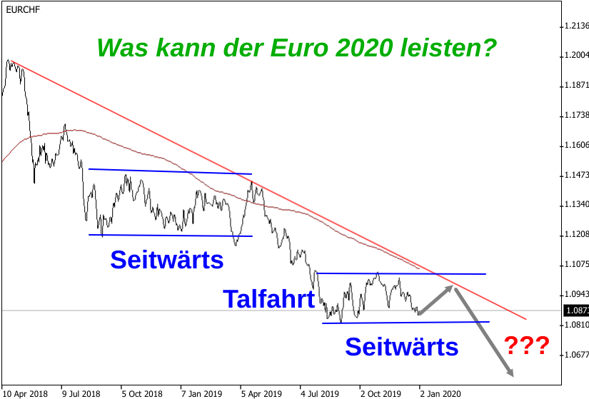 Beim EUR/CHF-Kurs sieht es 2020 nach einer Seitwärtsbewegung gefolgt von einer Talfahrt aus