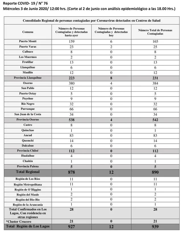 😷🇨🇱 Coronavirus: Reporte Regional 3 de junio → 12 nuevos casos