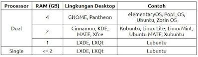 Tips Memilih Distro Linux