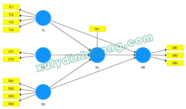 Biểu đồ Tầm quan trọng - Hiệu suất IPMA