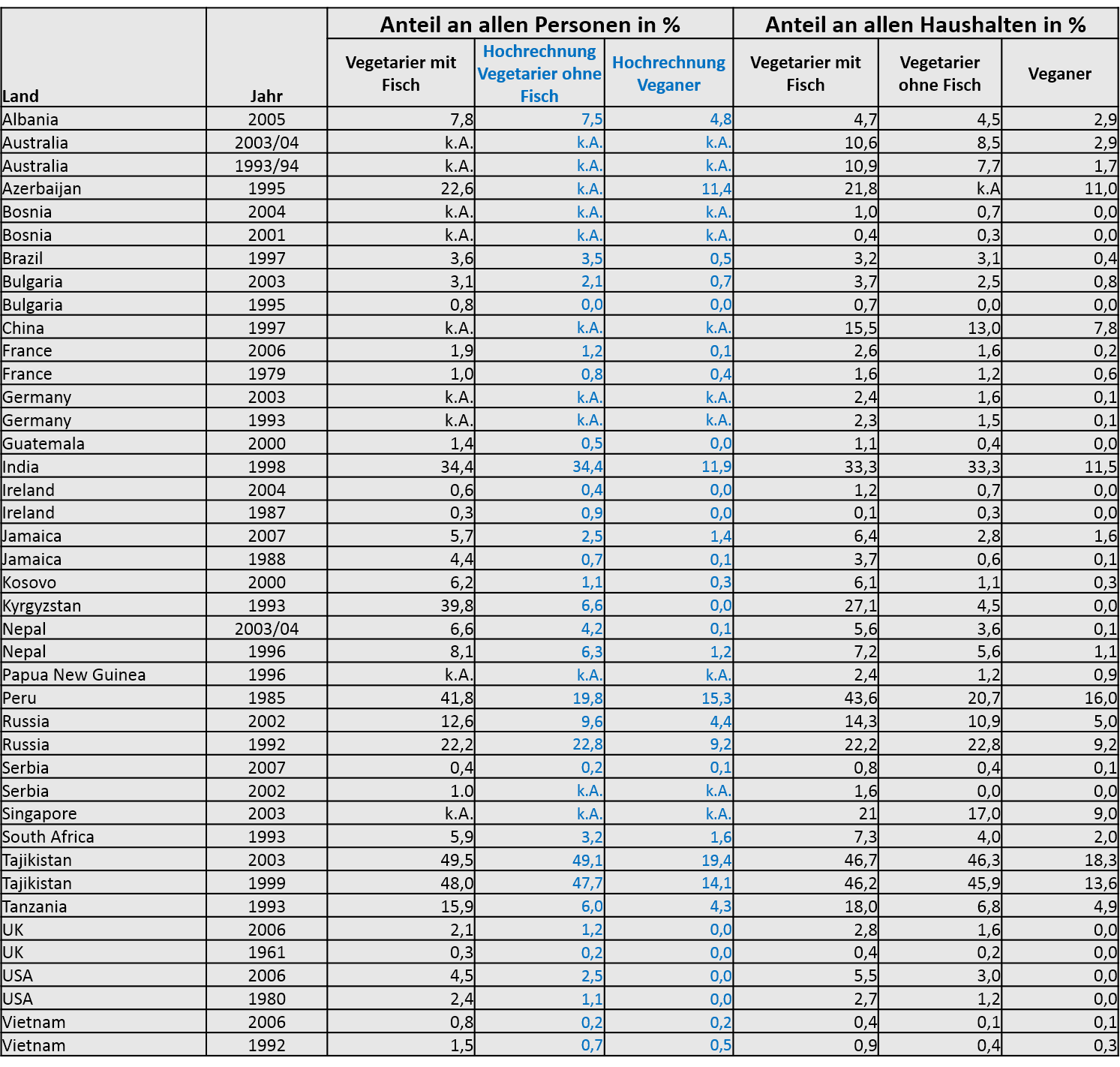 Lebenseinstellung - Vegetarier in Deutschland 2015