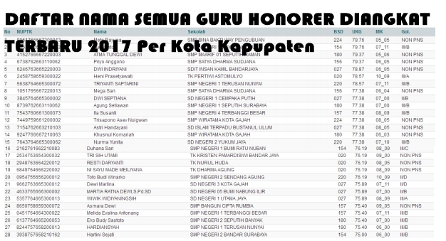 Update !! Daftar Nama Semua Honorer diangkat PNS Lengkap Per Kota Kabupaten Masing-Masing 2017 Segera Cek