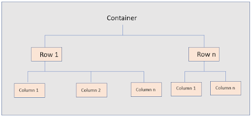 DOM level hierarchy of containers, rows and columns