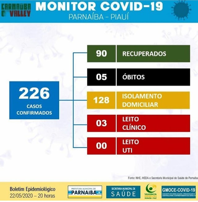 COVID-19 / Parnaíba: Em um intervalo de 7 dias foram confirmados 114 casos da doença