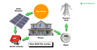 on grid solar system for home