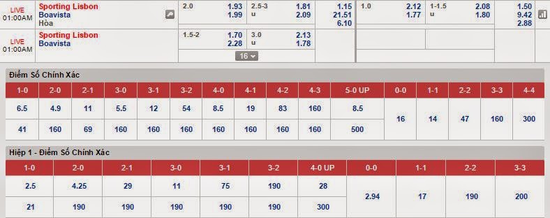 Kèo thơm dự đoán Sporting Lisbon vs Boavista