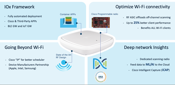 Cisco Catalyst 9100, Wi-Fi Connectivity, Cisco Exam Prep, Cisco Tutorial and Materials, Cisco Career, Cisco Preparation