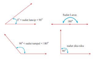 jenis-jenis sudut