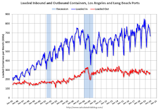 LA Area Port Traffic