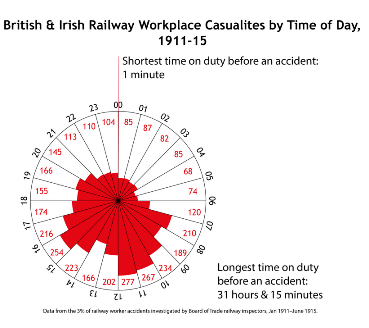 Casualties by hours worked prior to accident