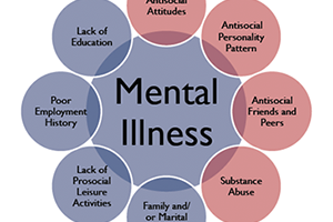   Mental Disorder Symptoms Mental Health Illnesses