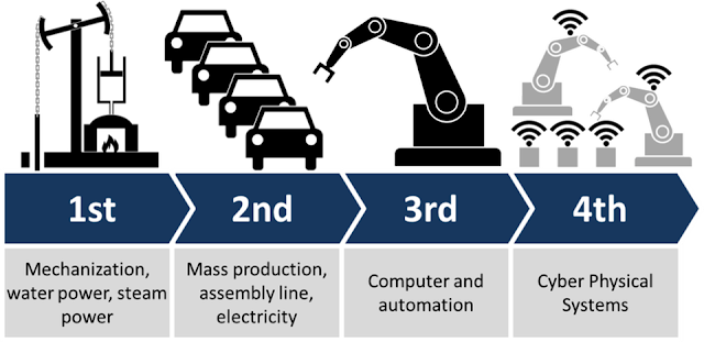 Infographic of The 4 Industrial Revolutions