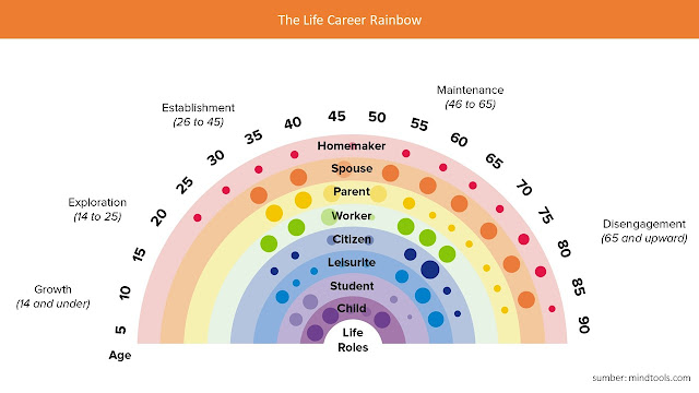 the life career rainbow